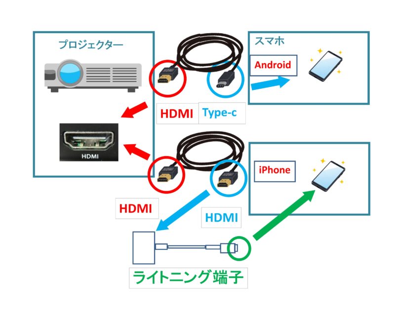 プロジェクター の つなぎ 方 販売