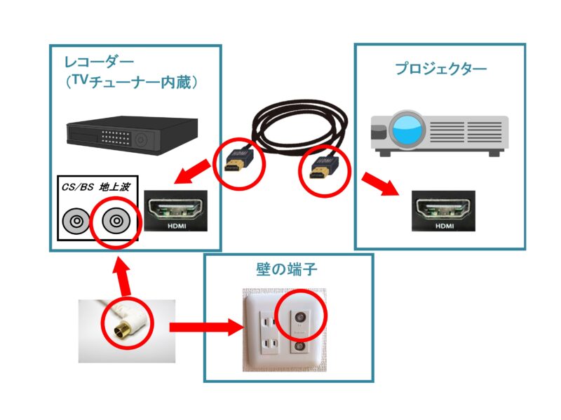 プロジェクター dsub つなぎ方