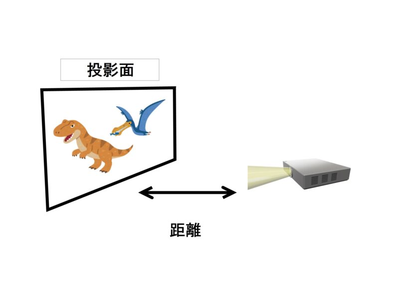 プロジェクターと投影面の距離を示した画像